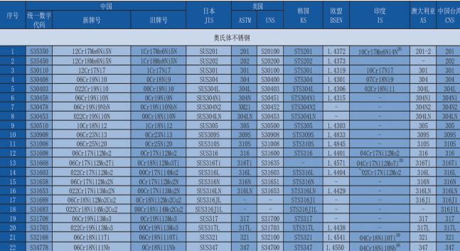 最新不锈钢牌号对照表